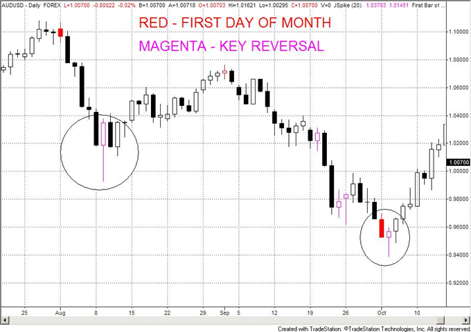 dailyfx_top_forex_trading_mistakes_of_2011_body_audusd.png