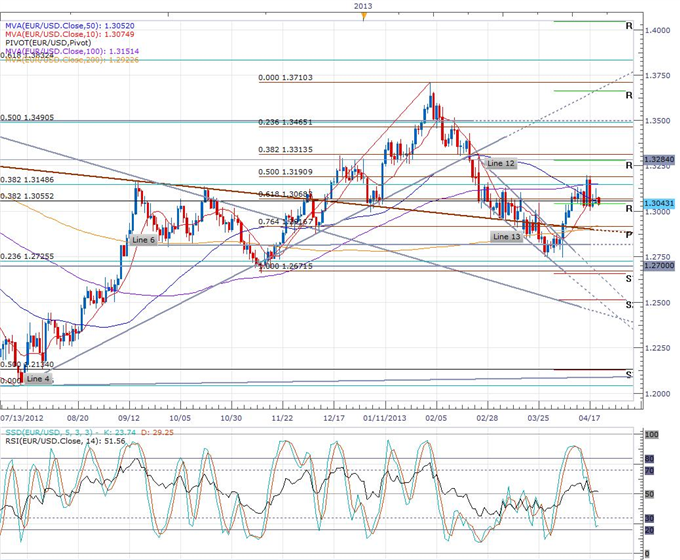 Euro_Breaks_Below_1.30_on_German_PMI_Disappointment_body_eurusd_daily_chart.png