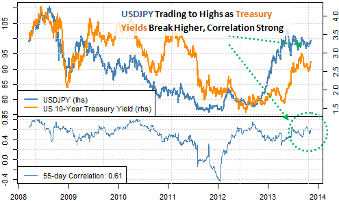 forex_correlations_USDJPY_Breaks_here_are_5_Important_Charts_body_Picture_6.png