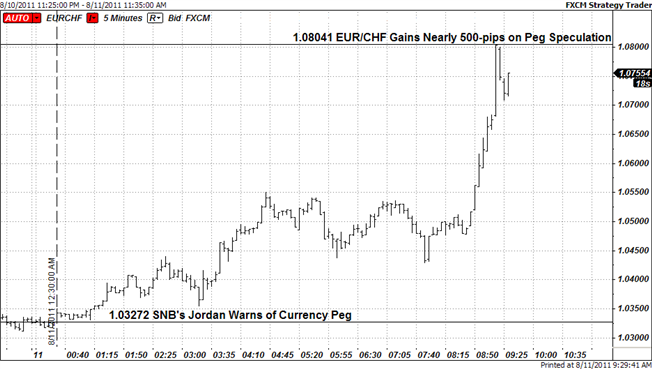 Swiss_Franc_Plummets_as_SNB_Warns_of_Peg_to_Euro_body_Picture_1.png