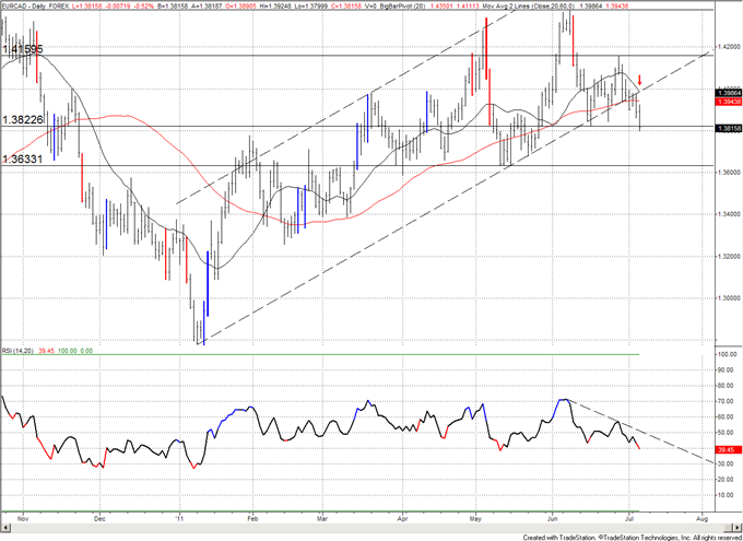 Crosses070611_body_eurcad.png