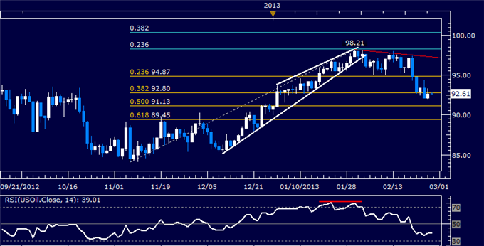 Commodities_Oil_Gold_Corrections_May_Be_Cut_Short_by_Sequester_Fears_body_Picture_3.png