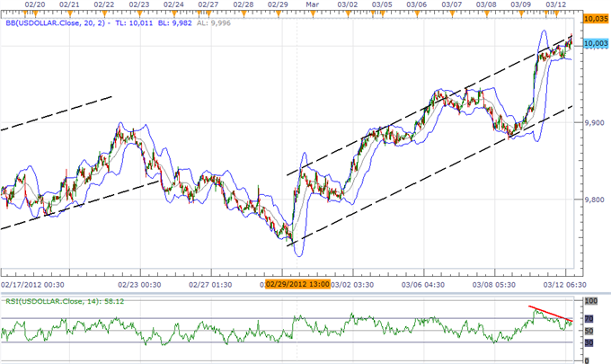 USD_Index_Poised_For_Pullback_Ahead_of_FOMC_AUD_Eyes_200-Day_SMA_body_ScreenShot060.png
