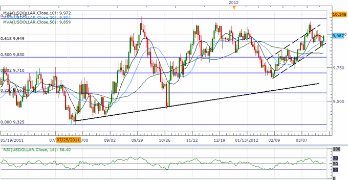 USD_Index_Poised_For_Fresh_Highs_AUD_Struggles_To_Hold_Support_body_ScreenShot075.png