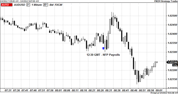 Large_Miss_on_U.S._April_NonFarm_Payroll_Hiring_Pares_Risk_Appetite_body_Picture_1.png