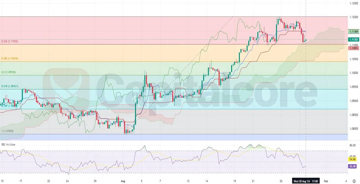 H4-EURUSD-Technical-Analysis-on-08.29.2024.webp