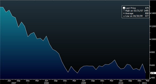 031611_US_Housing_Starts_to_Lowest_Level_Since_April_2009_EDITOR_body_Picture_1.png