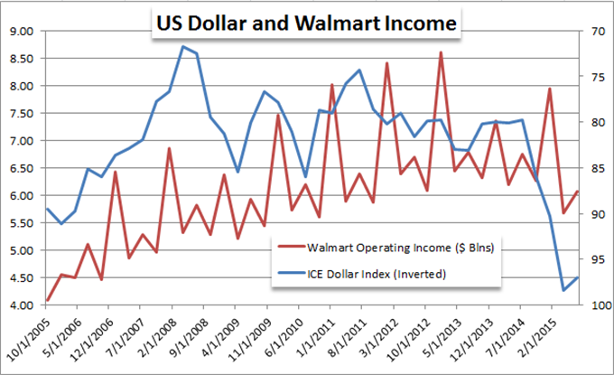 US-Dollar-Rise-Puts-Pressure-on-Wal-Mart-Earnings_body_Picture_1.png