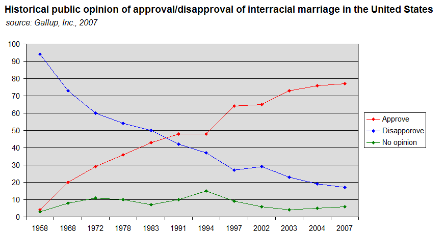 Public_opinion_of_interracial_marriage_in_the_United_States.png