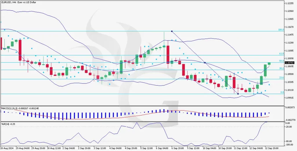 EURUSD-H4-Daily-technical-and-Fundamental-Analysis-for-09.13.2024-1024x524.webp