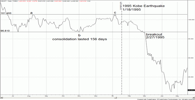 Could_the_1995_Kobe_Earthquake_Give_Traders_Insight_on_the_Direction_of_the_Yen_EDITOR_body_usdjpy95.png