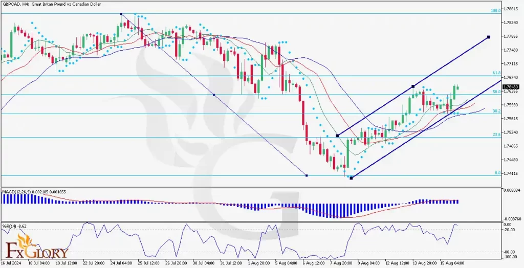 GBPCAD-H4-Technical-and-Fundamental-Analysis-For-16.08.2024-1024x524.webp