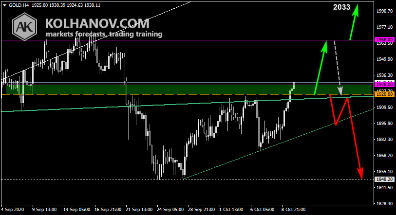 Chart Gold This/Next Week Forecast, Technical Analysis Chart Gold This/Next Week Forecast, Technical Analysis