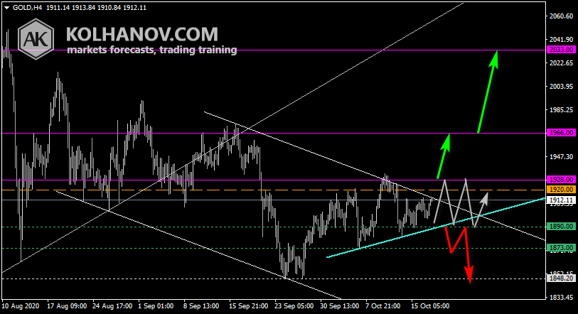 Chart Gold This/Next Week Forecast, Technical Analysis Chart Gold This/Next Week Forecast, Technical Analysis