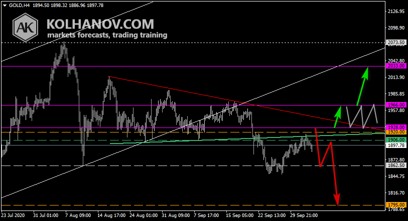 Chart Gold This/Next Week Forecast, Technical Analysis Chart Gold This/Next Week Forecast, Technical Analysis