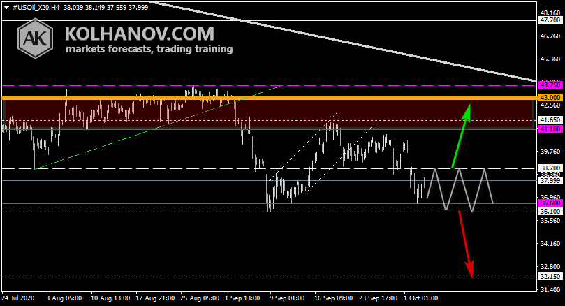 Chart Crude oil This/Next Week Forecast, Technical Analysis Chart Crude oil This/Next Week Forecast, Technical Analysis