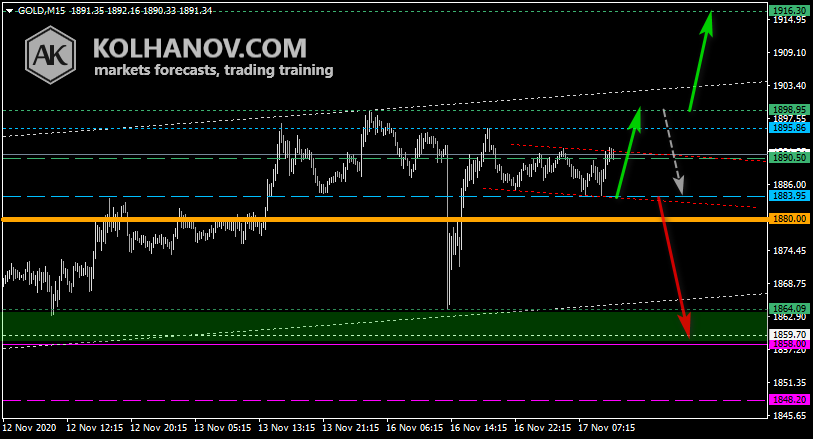 Chart Gold This/Next Week Forecast, Technical Analysis Chart Gold This/Next Week Forecast, Technical Analysis