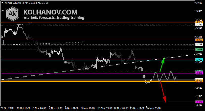 Chart Natural gas This/Next Week Forecast, Technical Analysis Chart Natural gas This/Next Week Forecast, Technical Analysis