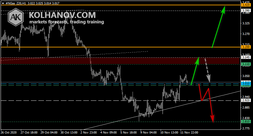Chart Natural gas This/Next Week Forecast, Technical Analysis Chart Natural gas This/Next Week Forecast, Technical Analysis