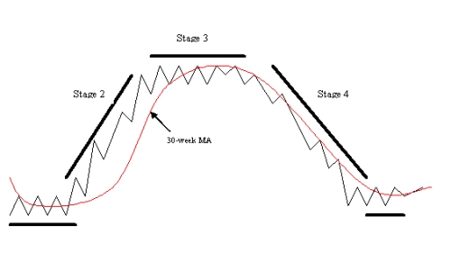 Let’s look at each of these 4 Stages in turn